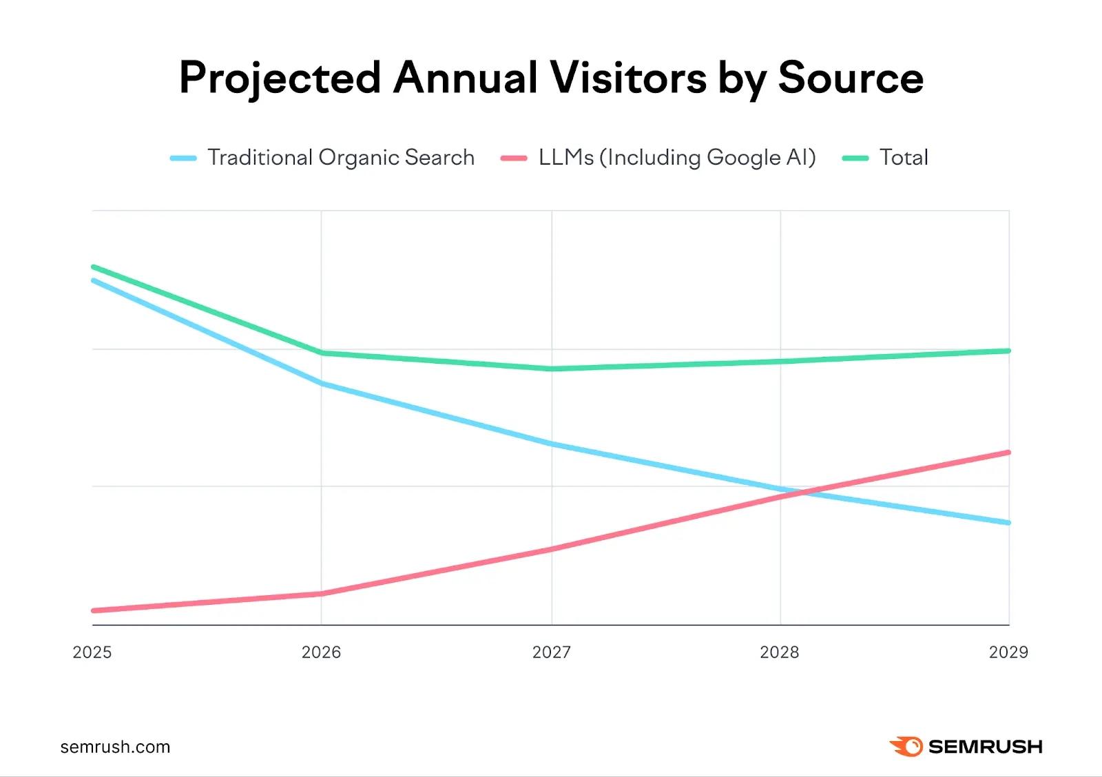 Projected annual visitors by source from 2025 to 2029 for traditional organic search vs LLMs.