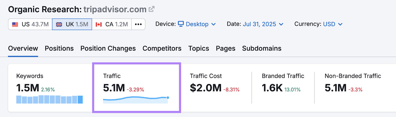 The traffic metric for the UK is highlighted in the Organic Rankings tool for tripadvisor.com.