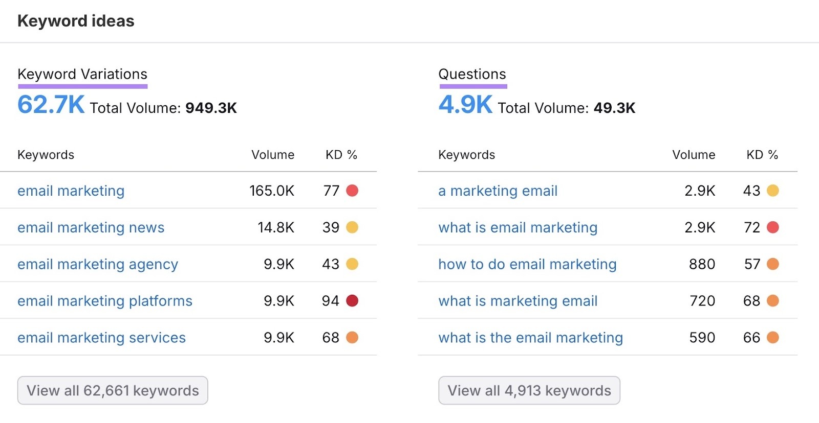 Keyword ideas on the Keyword Overview tool showing a list of keyword variations and questions for the term "email marketing".
