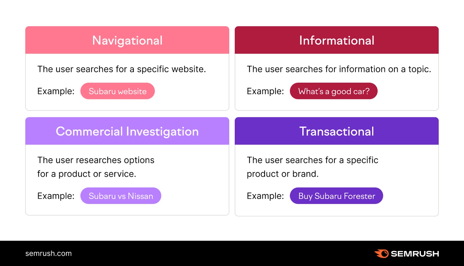 A graphic showing the four types of search intent, navigational, informational, commercial, and transactional