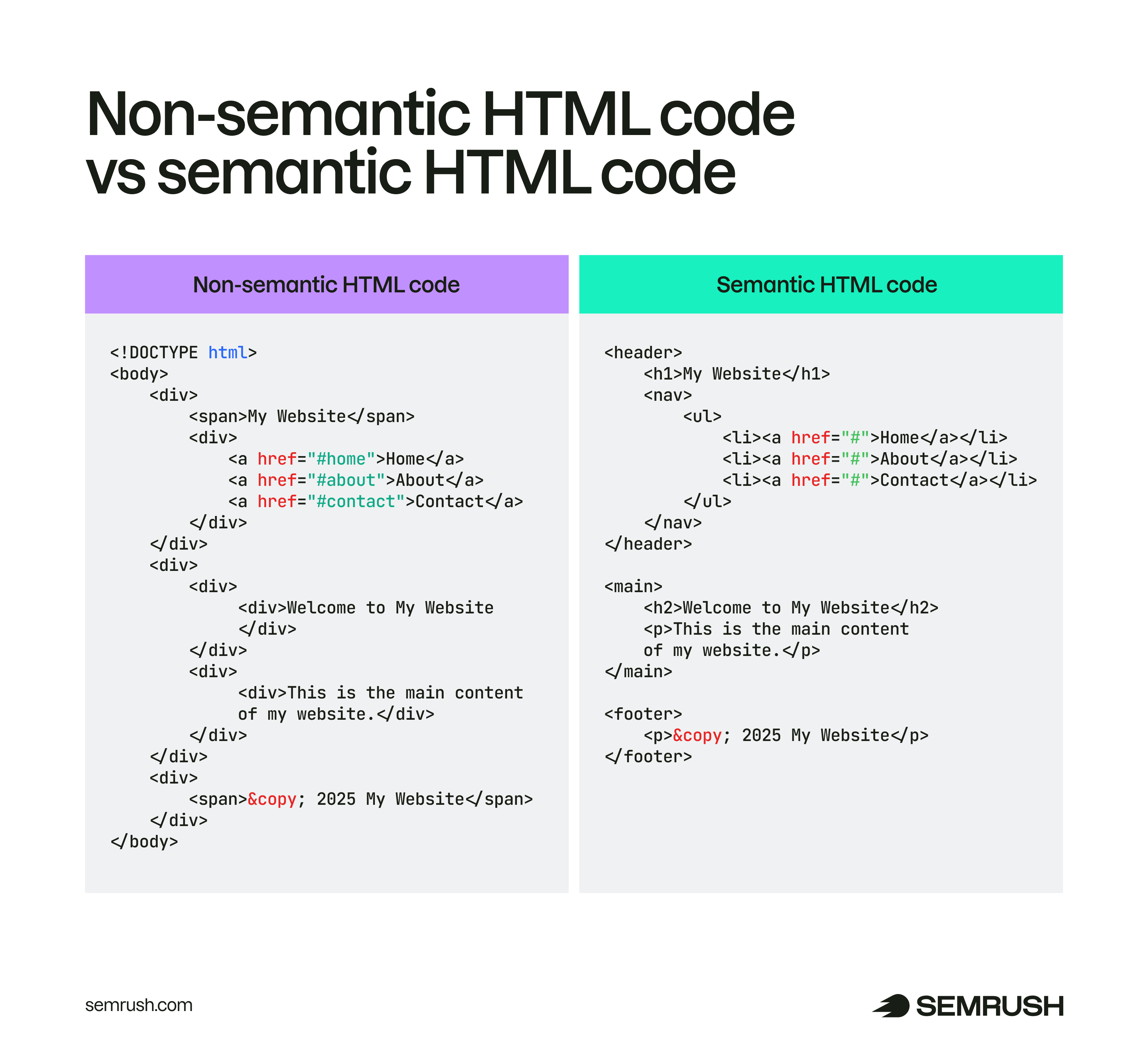 Semantic HTML code includes tags that describe each element while non-semantic HTML code uses the general div tag for elements.