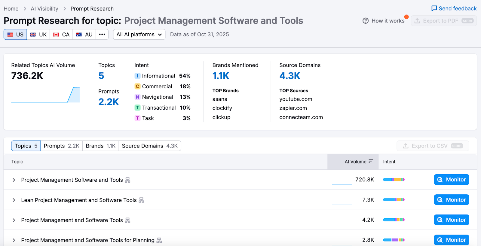 Semrush's AI Visibility Toolkit for AI search visibility tracking - Prompt Research report