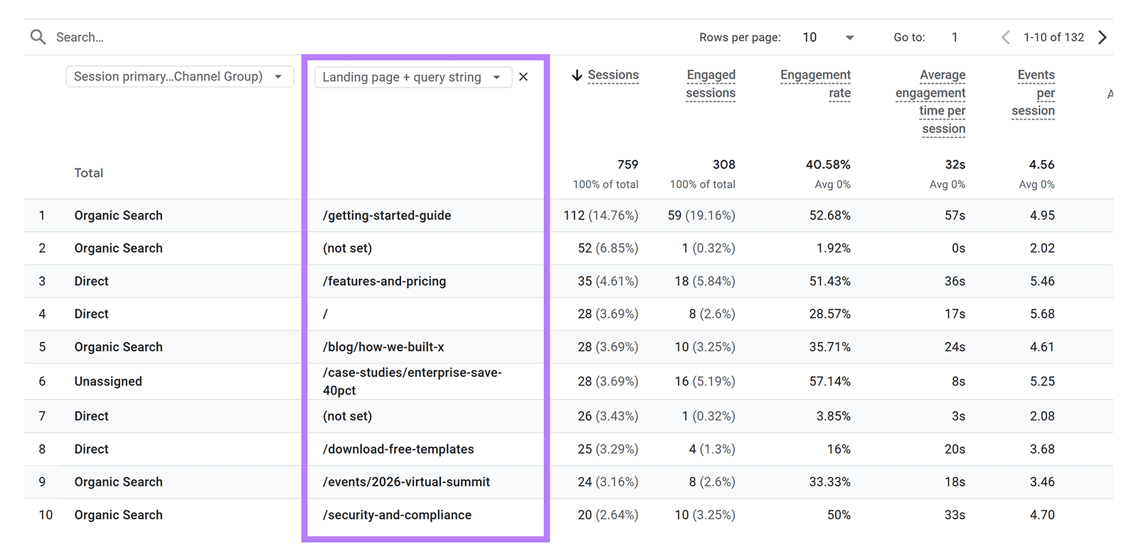 Analytics table listing top landing pages with sessions, engagement rate, and average time per session.