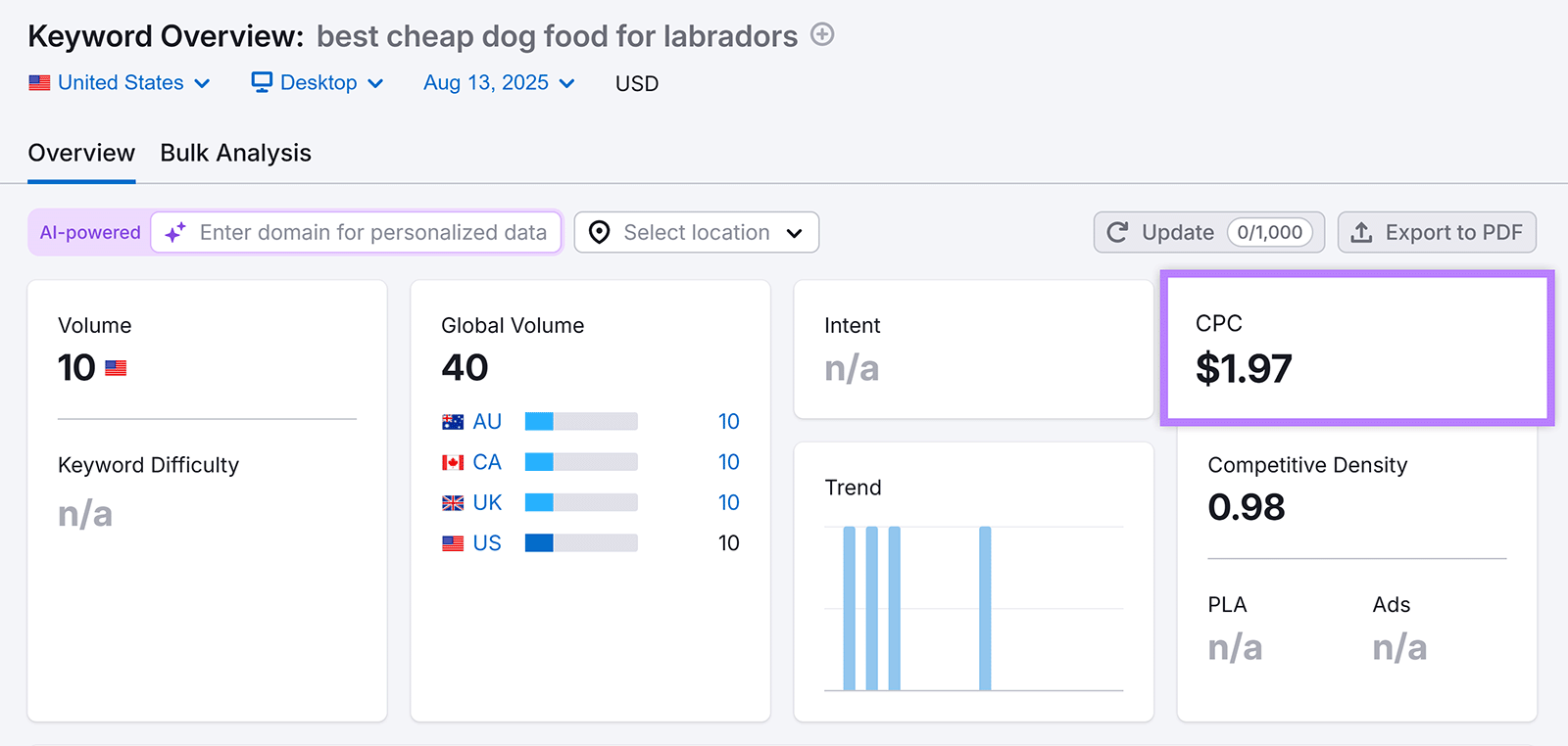 Keyword overview showing CPC $1.97 for “best cheap dog food for labradors”.