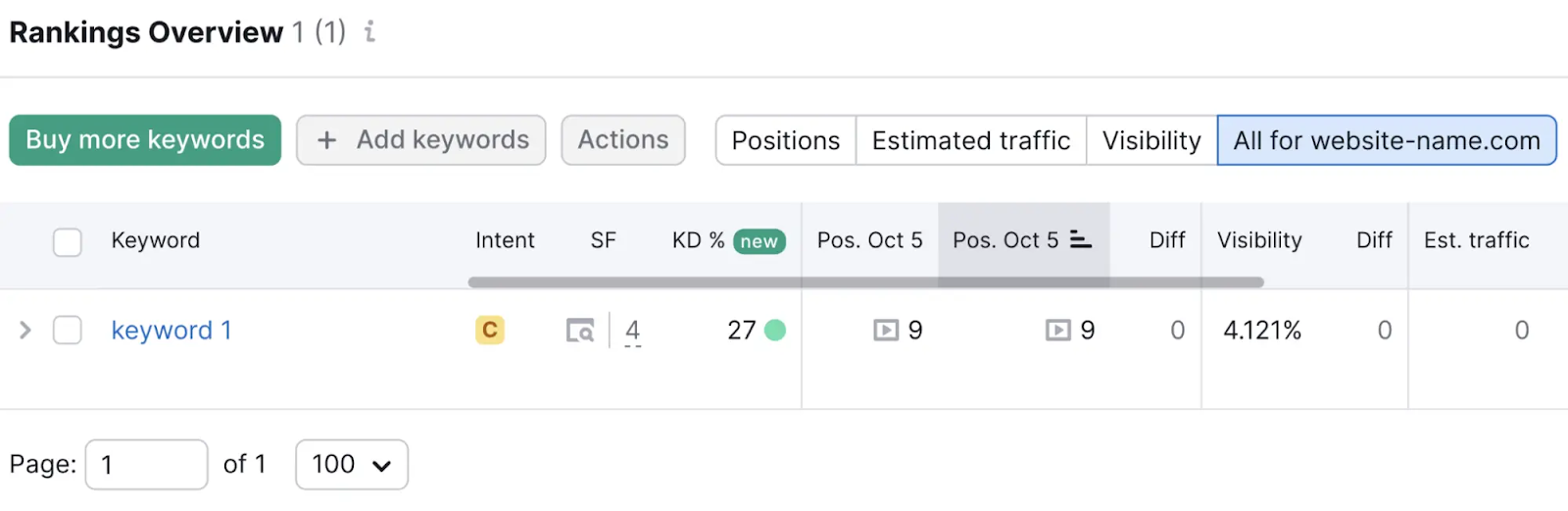 "Rankings Overview" report in Position Tracking tool