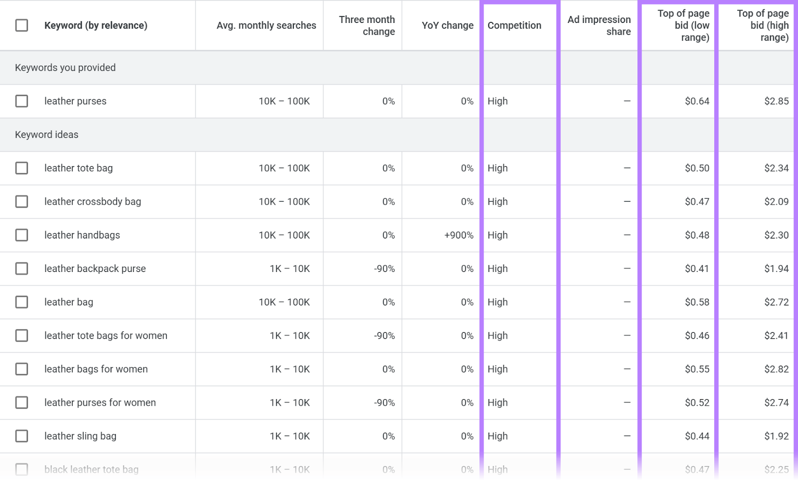 Keyword Planner table showing competition and top of page bid ranges for keyword ideas