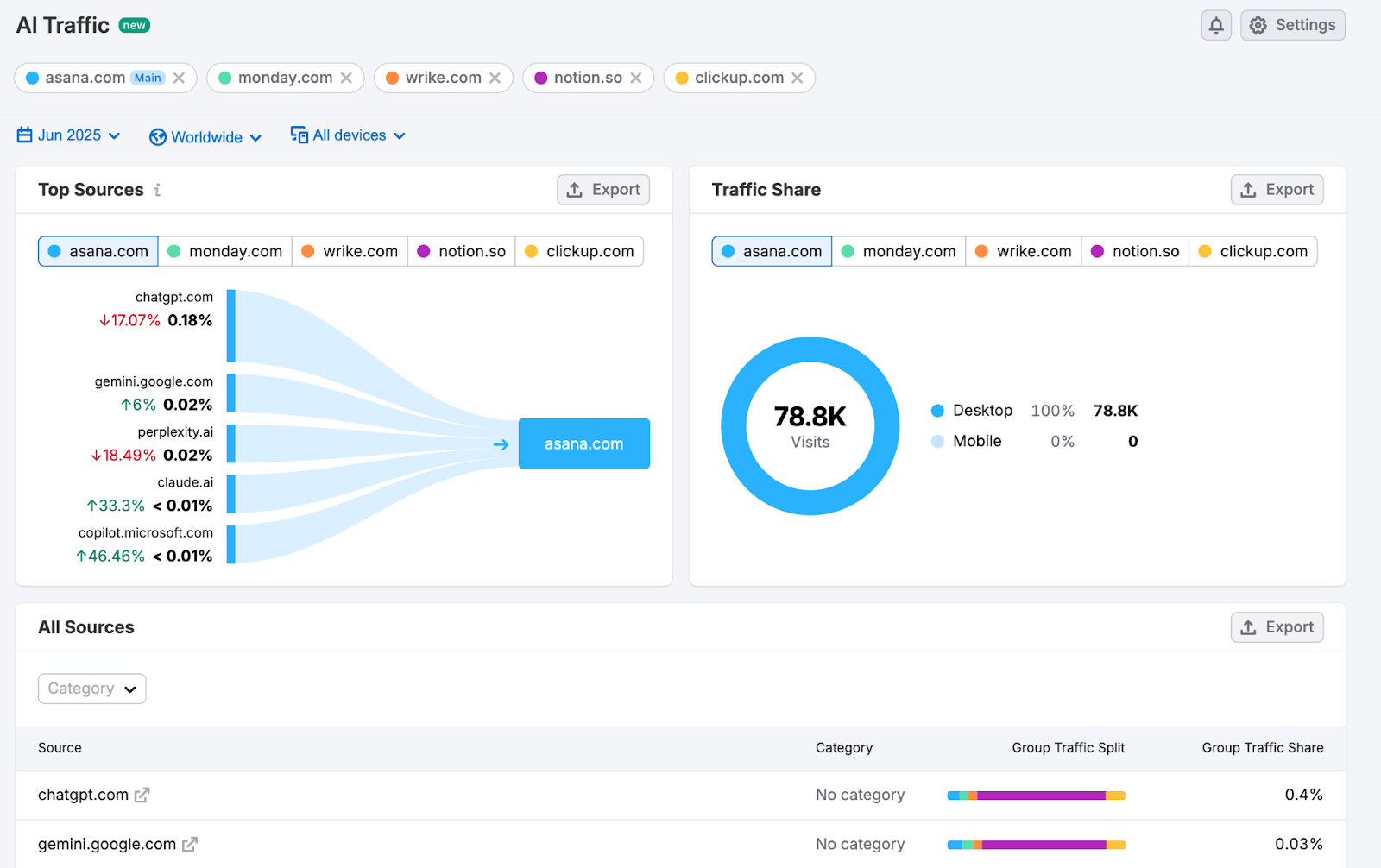 The traffic report shows top AI sources leading to a domain as well as traffic share.