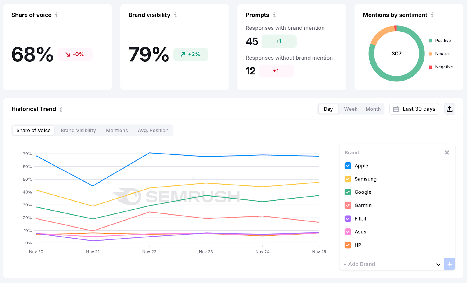 Semrush Enterprise AI Optimization (AIO) - AI visibility dashboard