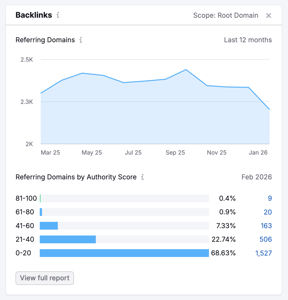 An example of the Backlinks tool widget in SEO Dashboard.